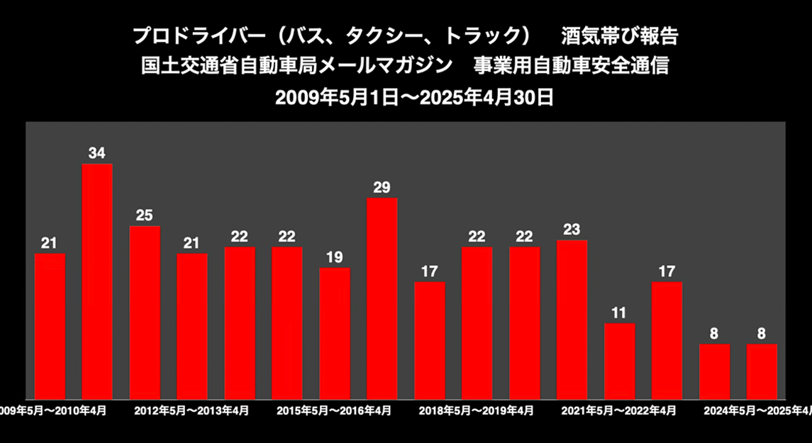 プロドライバー(バス、タクシートラック)