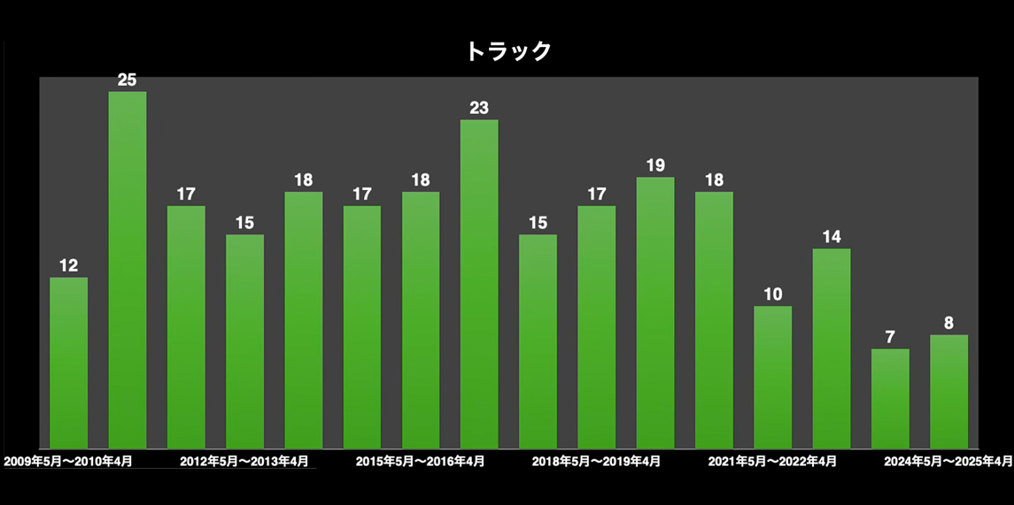 トラック