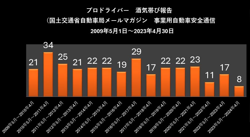 プロドライバー酒気帯び報告