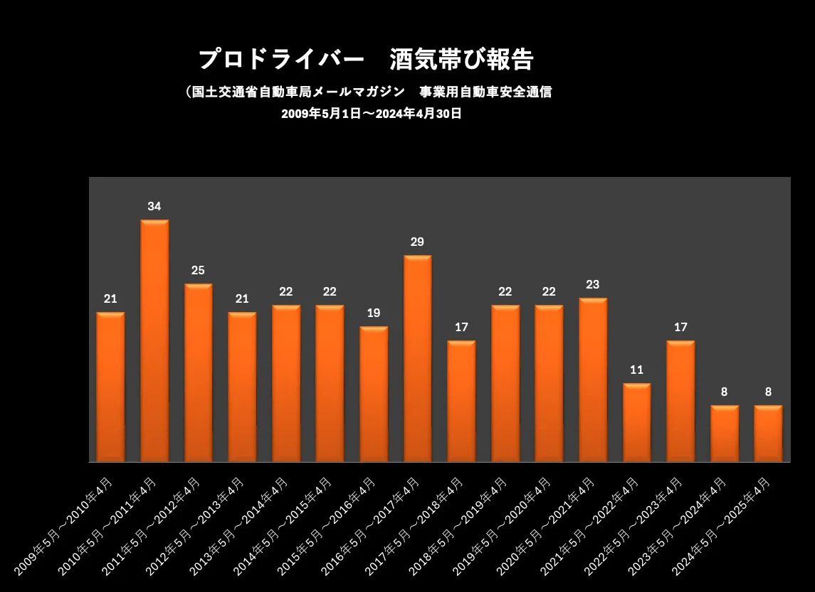 プロドライバー酒気帯び報告