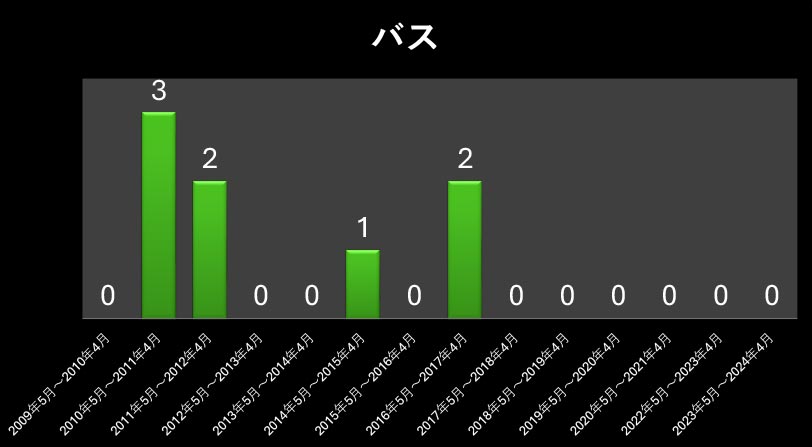 バス酒気帯び件数