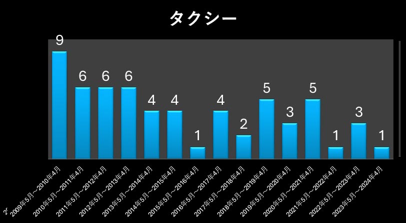 タクシー酒気帯び件数