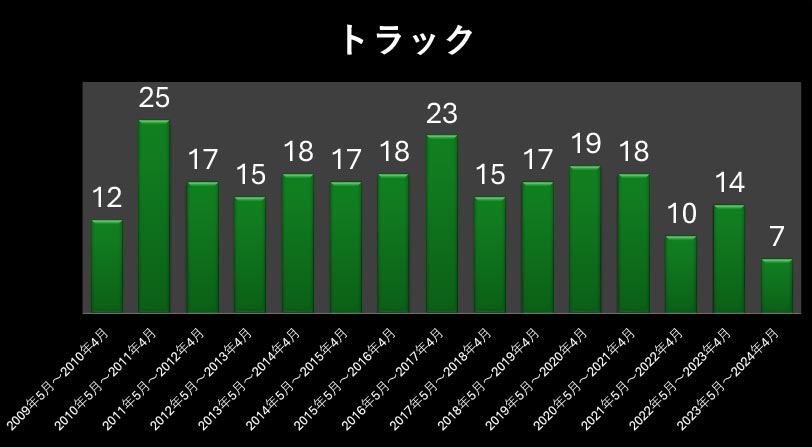 トラック酒気帯び件数