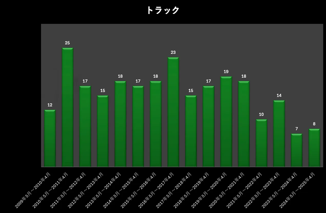 トラック酒気帯び件数